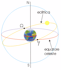 All'inizio d'autunno l'eclittica dà il giorno di 12 ore come la notte